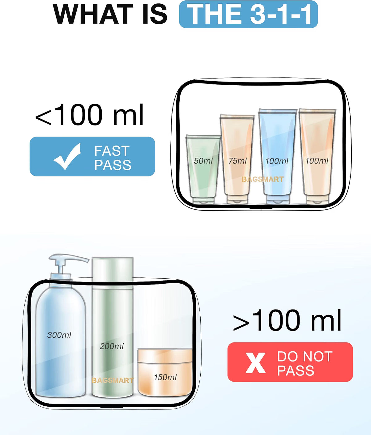 Diagram of the 100 ml liquids rule: small bottles fit in the BAGSMART clear bag, larger bottles do not